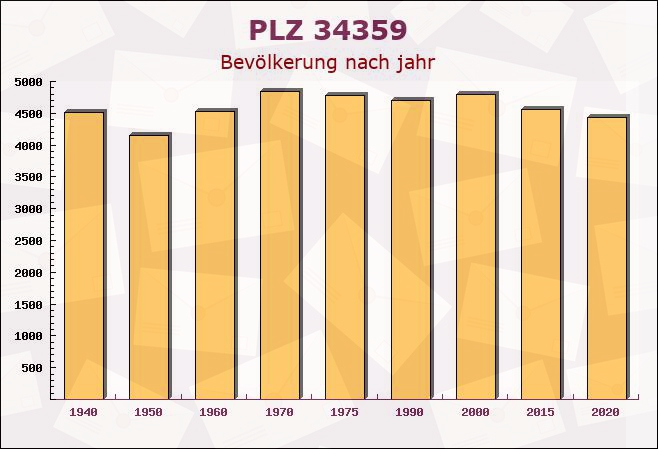 Postleitzahl 34359 Kassel, Hessen - Bevölkerung