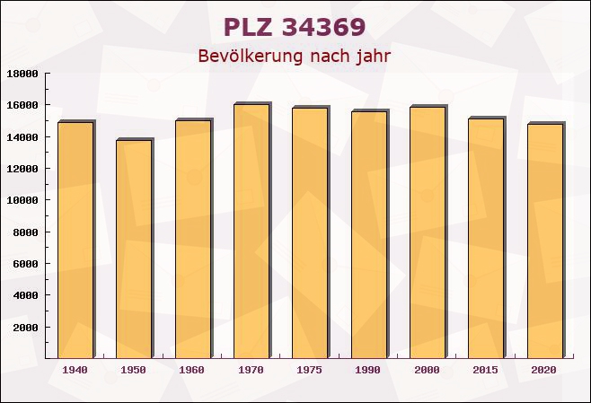 Postleitzahl 34369 Hofgeismar, Hessen - Bevölkerung