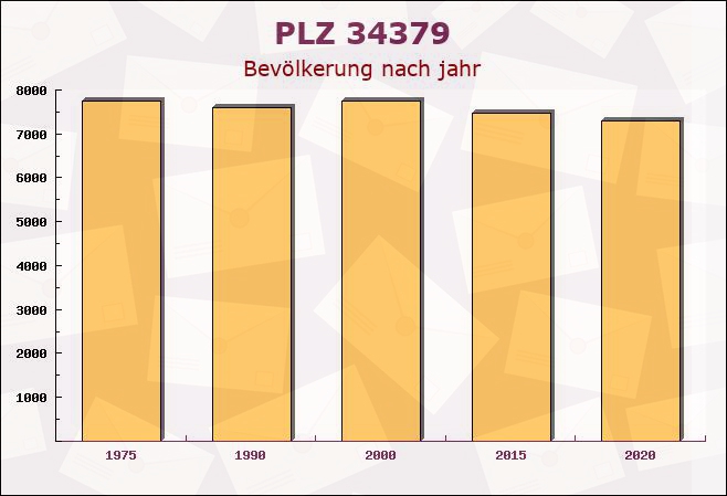 Postleitzahl 34379 Calden, Hessen - Bevölkerung