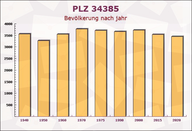 Postleitzahl 34385 Bad Karlshafen, Niedersachsen - Bevölkerung