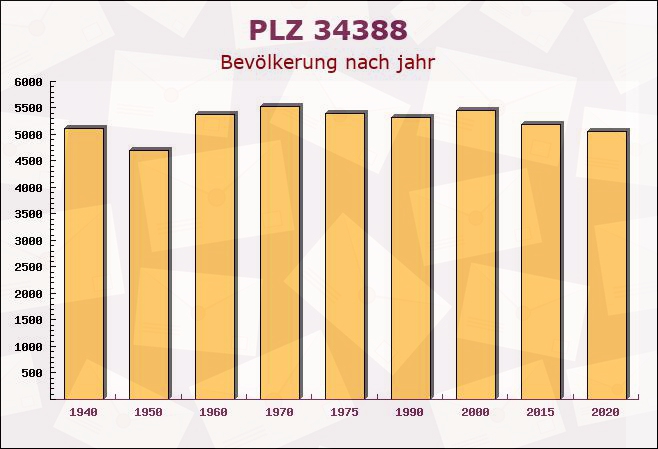 Postleitzahl 34388 Trendelburg, Hessen - Bevölkerung