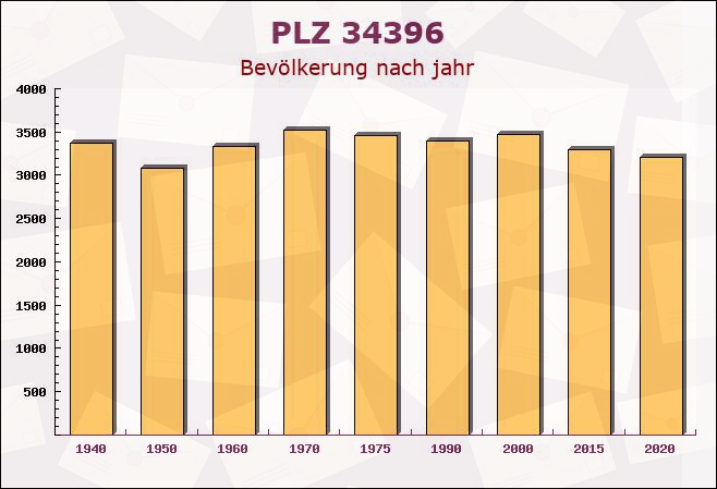 Postleitzahl 34396 Liebenau, Hessen - Bevölkerung