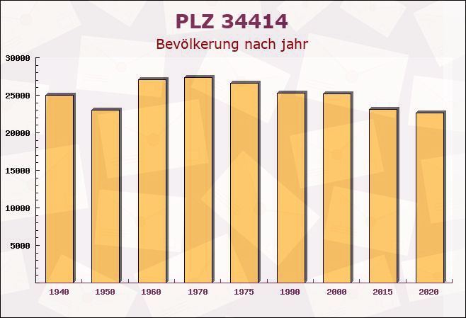 Postleitzahl 34414 Warburg, Nordrhein-Westfalen - Bevölkerung