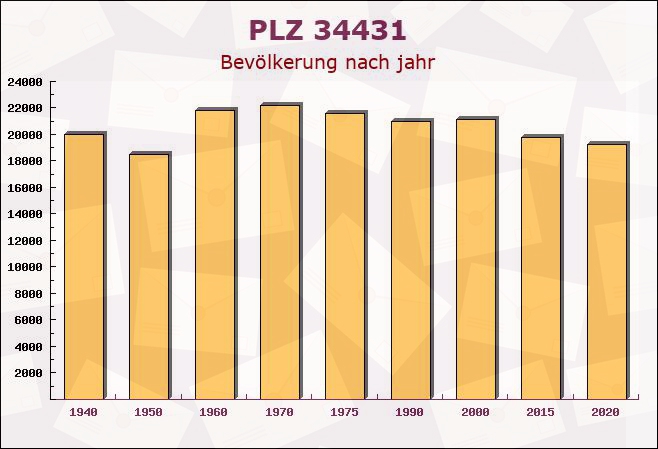 Postleitzahl 34431 Marsberg, Nordrhein-Westfalen - Bevölkerung