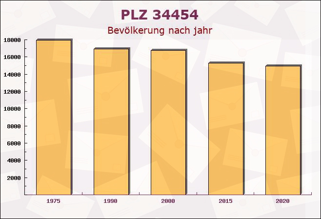 Postleitzahl 34454 Bad Arolsen, Hessen - Bevölkerung