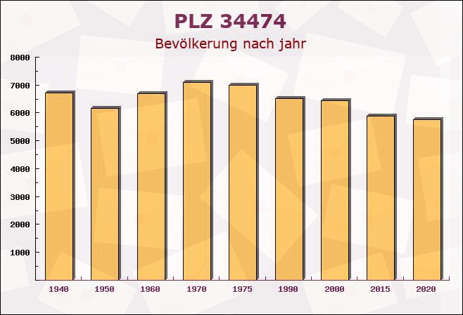 Postleitzahl 34474 Hessen - Bevölkerung