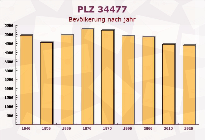 Postleitzahl 34477 Hessen - Bevölkerung