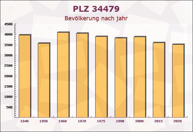 Postleitzahl 34479 Breuna, Hessen - Bevölkerung