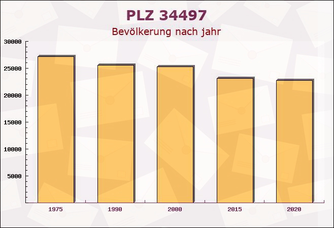 Postleitzahl 34497 Korbach, Hessen - Bevölkerung