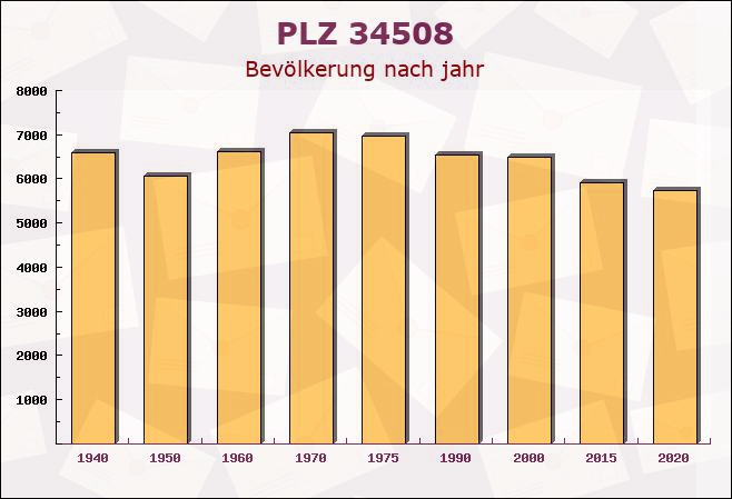 Postleitzahl 34508 Willingen, Hessen - Bevölkerung