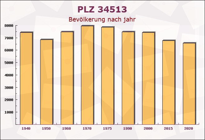 Postleitzahl 34513 Waldeck, Hessen - Bevölkerung