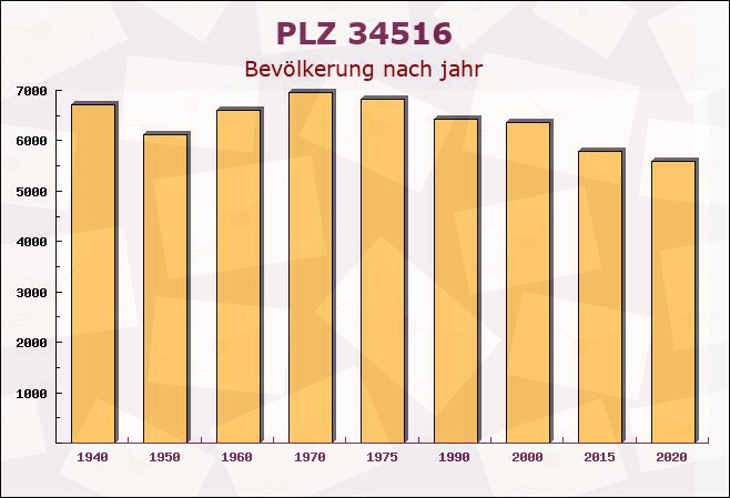 Postleitzahl 34516 Vöhl, Hessen - Bevölkerung