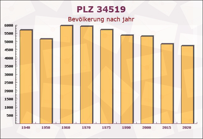 Postleitzahl 34519 Hessen - Bevölkerung