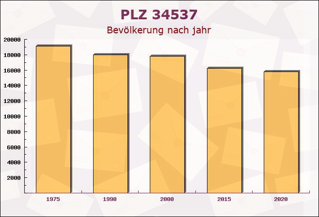 Postleitzahl 34537 Bad Wildungen, Hessen - Bevölkerung