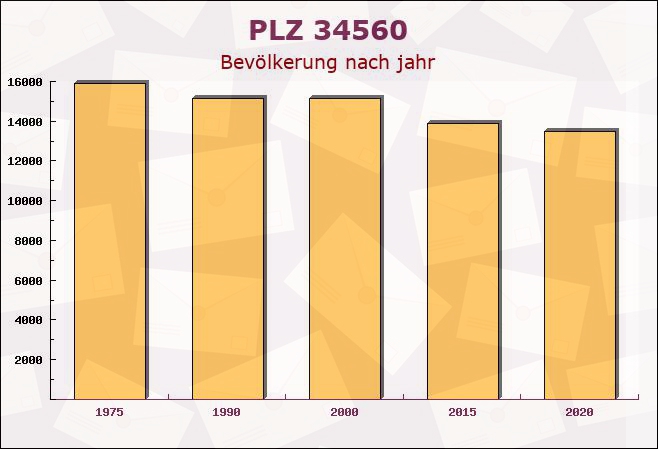 Postleitzahl 34560 Fritzlar, Hessen - Bevölkerung