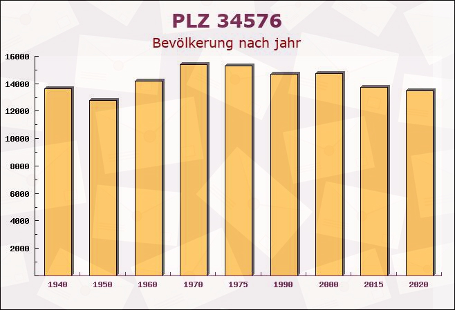 Postleitzahl 34576 Homberg, Hessen - Bevölkerung