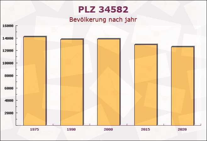 Postleitzahl 34582 Borken, Hessen - Bevölkerung