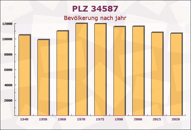Postleitzahl 34587 Felsberg, Hessen - Bevölkerung