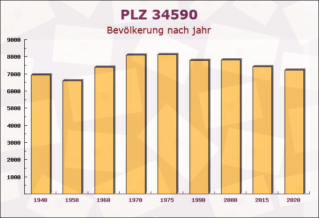 Postleitzahl 34590 Wabern, Hessen - Bevölkerung