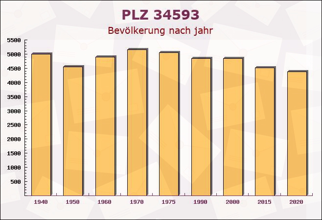 Postleitzahl 34593 Hessen - Bevölkerung