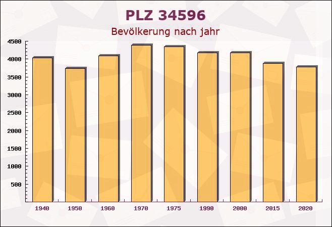 Postleitzahl 34596 Bad Zwesten, Hessen - Bevölkerung