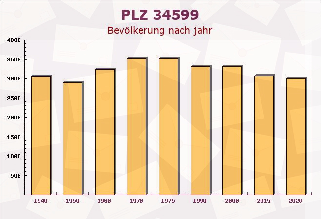 Postleitzahl 34599 Neuental, Hessen - Bevölkerung