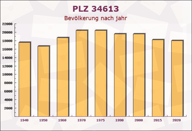 Postleitzahl 34613 Schwalmstadt, Hessen - Bevölkerung