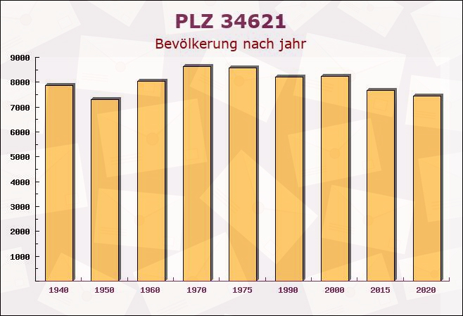 Postleitzahl 34621 Frielendorf, Hessen - Bevölkerung