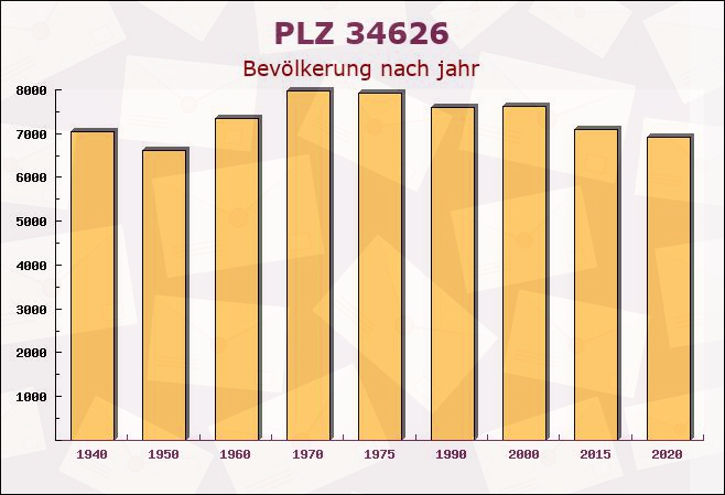 Postleitzahl 34626 Neukirchen, Hessen - Bevölkerung