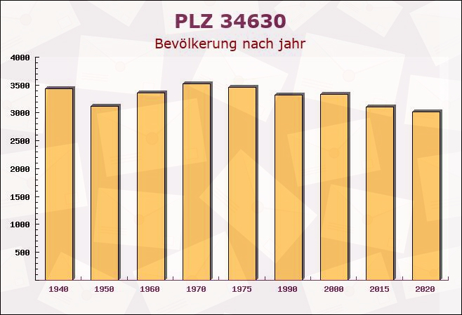 Postleitzahl 34630 Gilserberg, Hessen - Bevölkerung