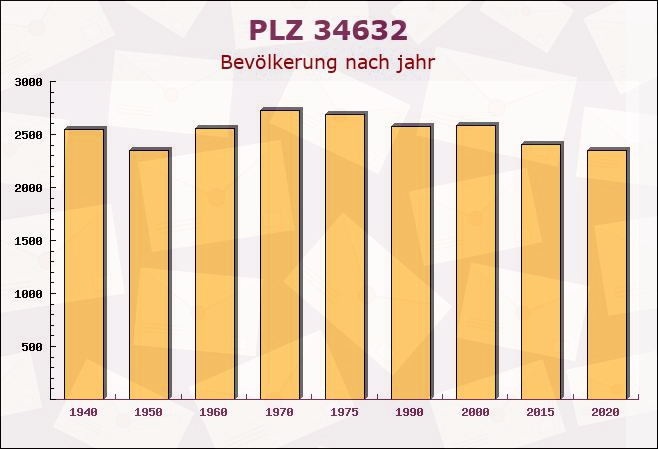 Postleitzahl 34632 Jesberg, Hessen - Bevölkerung