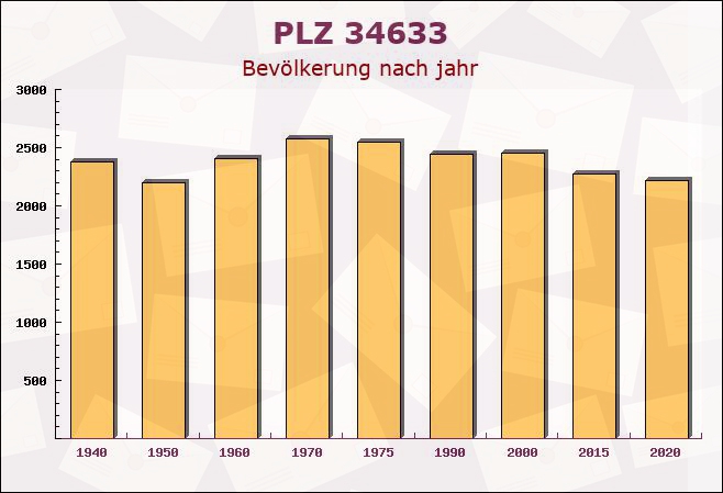 Postleitzahl 34633 Ottrau, Hessen - Bevölkerung