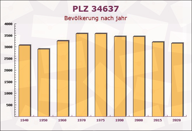 Postleitzahl 34637 Schrecksbach, Hessen - Bevölkerung