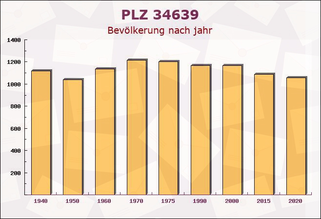 Postleitzahl 34639 Schwarzenborn, Hessen - Bevölkerung