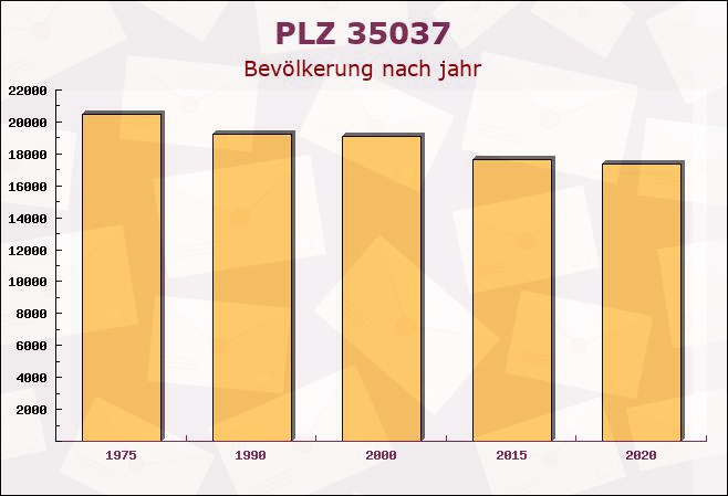 Postleitzahl 35037 Marburg, Hessen - Bevölkerung