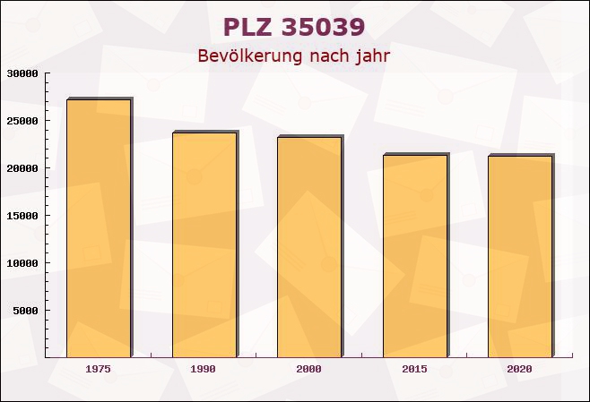 Postleitzahl 35039 Marburg, Hessen - Bevölkerung