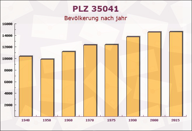 Postleitzahl 35041 Marburg, Hessen - Bevölkerung