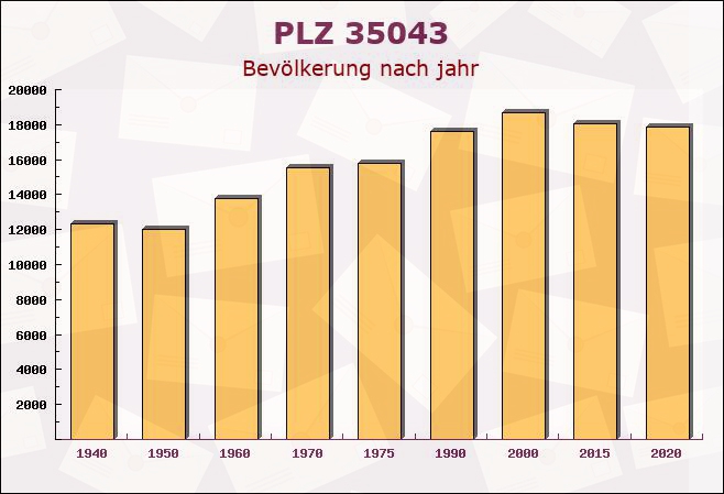 Postleitzahl 35043 Marburg, Hessen - Bevölkerung