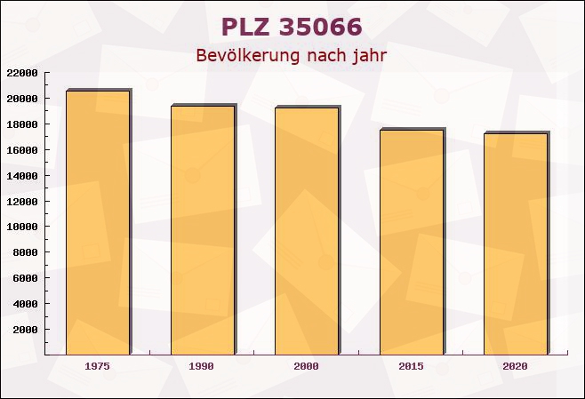 Postleitzahl 35066 Frankenberg, Hessen - Bevölkerung