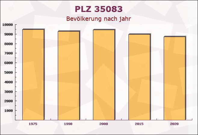 Postleitzahl 35083 Wetter, Hessen - Bevölkerung