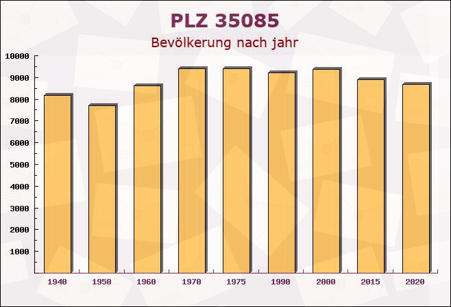 Postleitzahl 35085 Ebsdorfergrund, Hessen - Bevölkerung