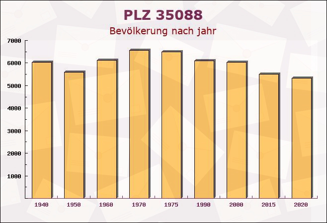 Postleitzahl 35088 Battenberg, Hessen - Bevölkerung