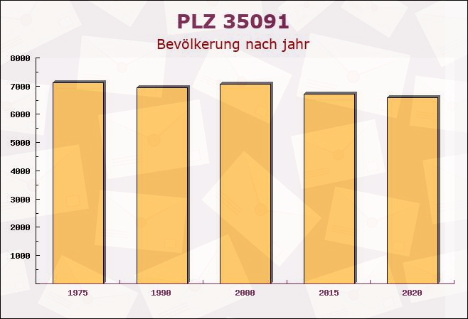 Postleitzahl 35091 Cölbe, Hessen - Bevölkerung