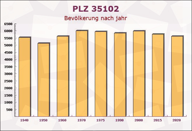 Postleitzahl 35102 Wohratal, Hessen - Bevölkerung