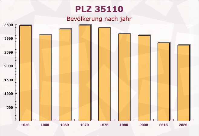 Postleitzahl 35110 Frankenau, Hessen - Bevölkerung