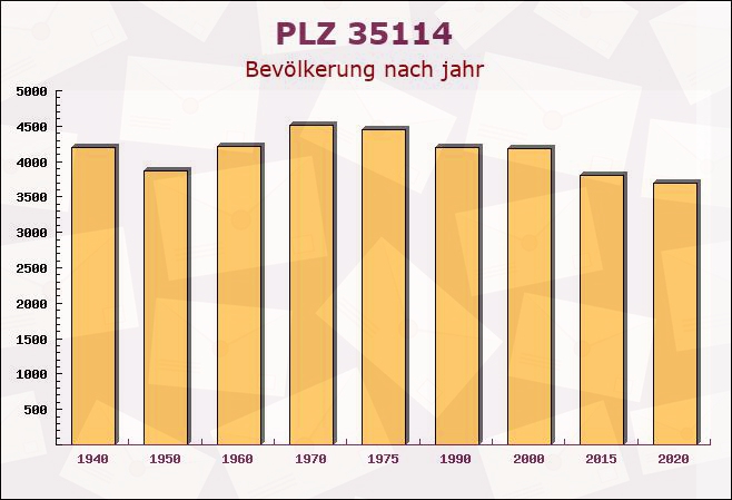 Postleitzahl 35114 Haina, Hessen - Bevölkerung