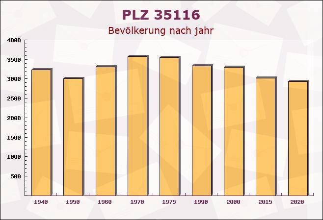 Postleitzahl 35116 Hatzfeld, Hessen - Bevölkerung