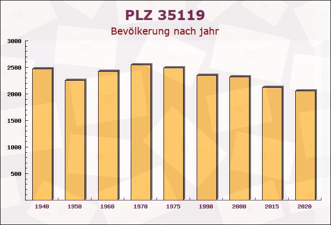 Postleitzahl 35119 Rosenthal, Hessen - Bevölkerung