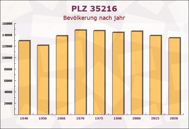 Postleitzahl 35216 Biedenkopf, Hessen - Bevölkerung