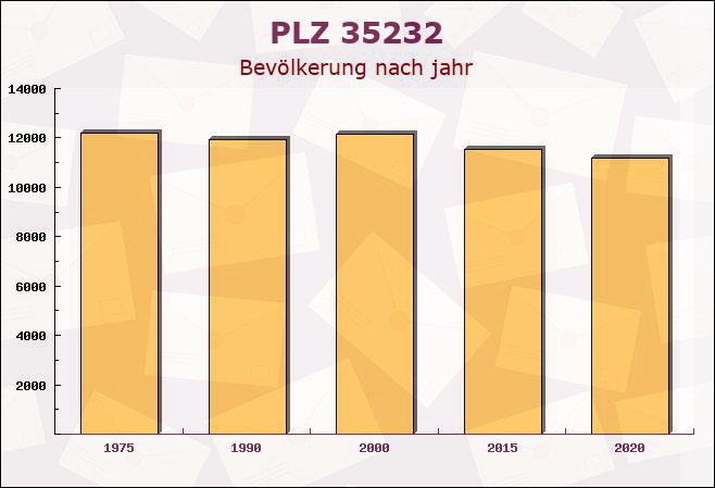 Postleitzahl 35232 Eckelshausen, Hessen - Bevölkerung